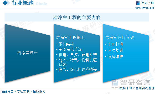 2024中國潔凈室工程：產(chǎn)業(yè)鏈、現(xiàn)狀與智能化模塊化趨勢