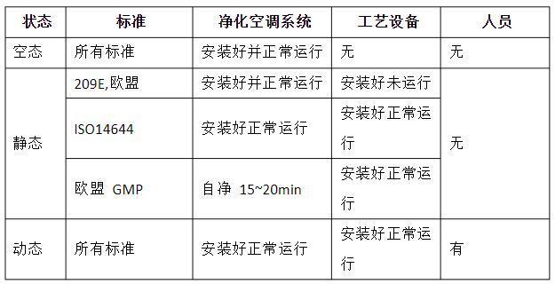 潔凈室的動(dòng)態(tài)、靜態(tài)、空態(tài)區(qū)分