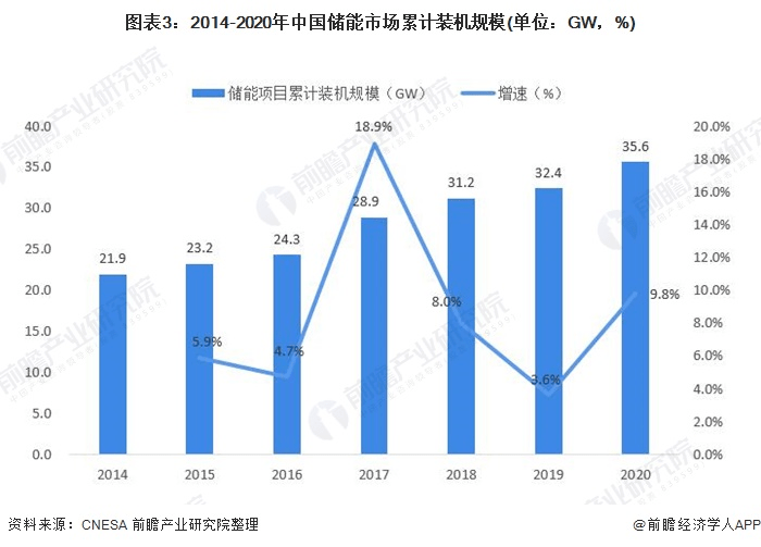 圖表3：2014-2020年中國儲能市場累計裝機規(guī)模(單位：GW，%)