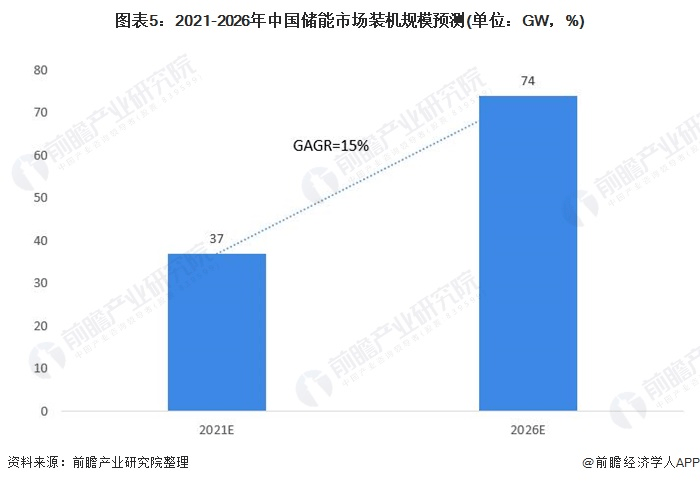 圖表5：2021-2026年中國儲能市場裝機規(guī)模預(yù)測(單位：GW，%)